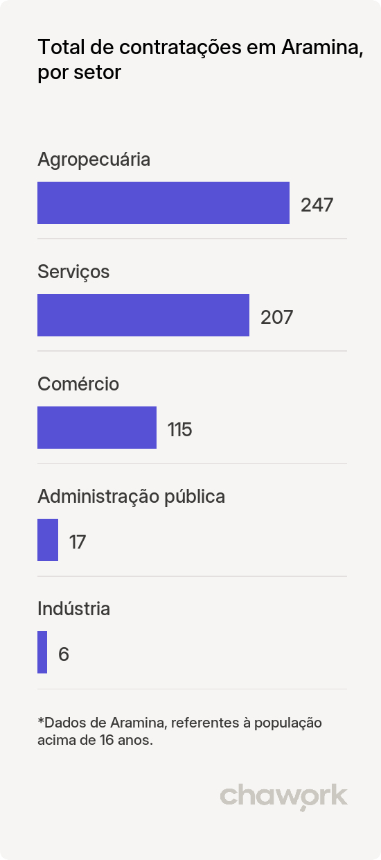 Total de contratações por setor em Aramina, SP