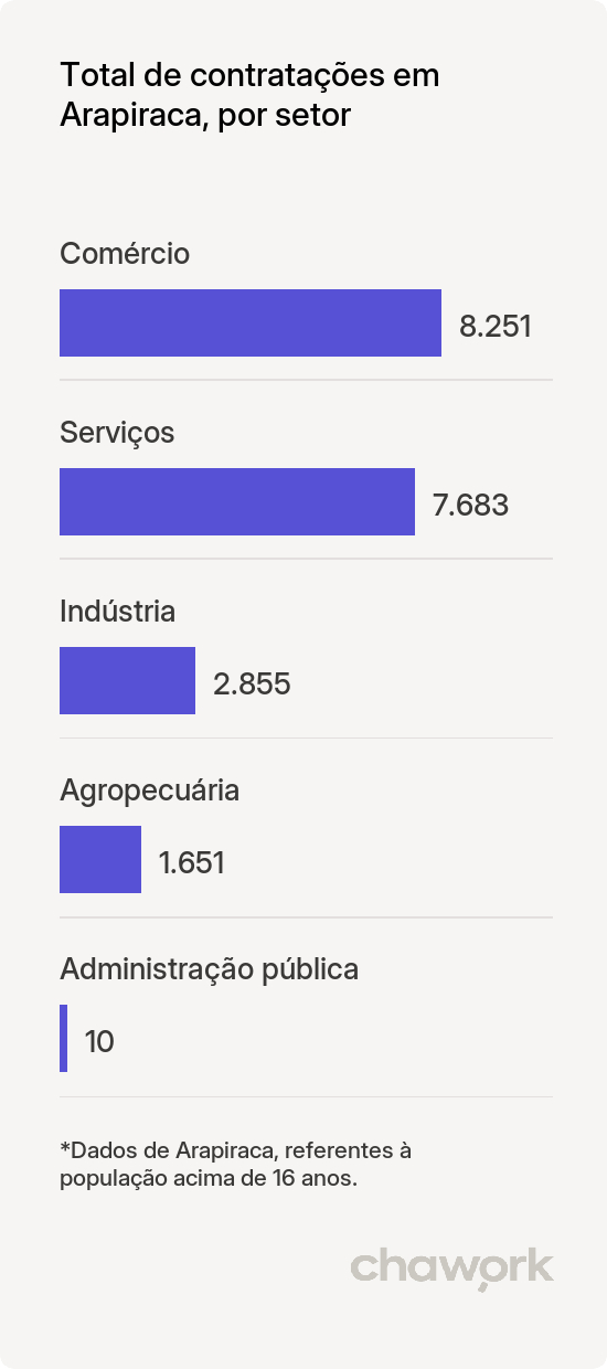 Total de contratações por setor em Arapiraca, AL