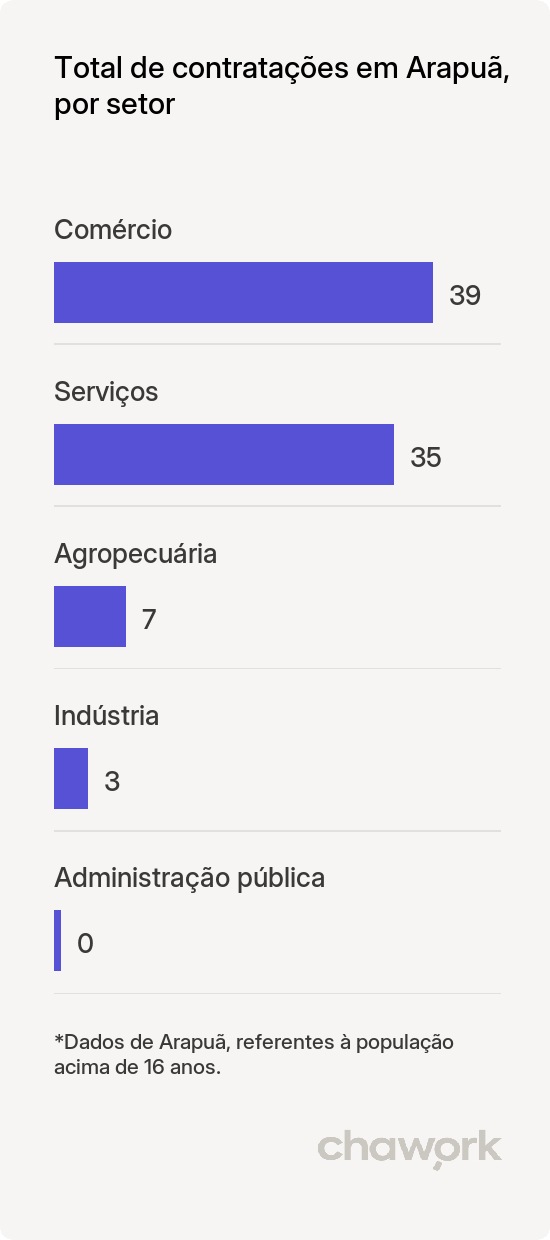 Total de contratações por setor em Arapuã, PR