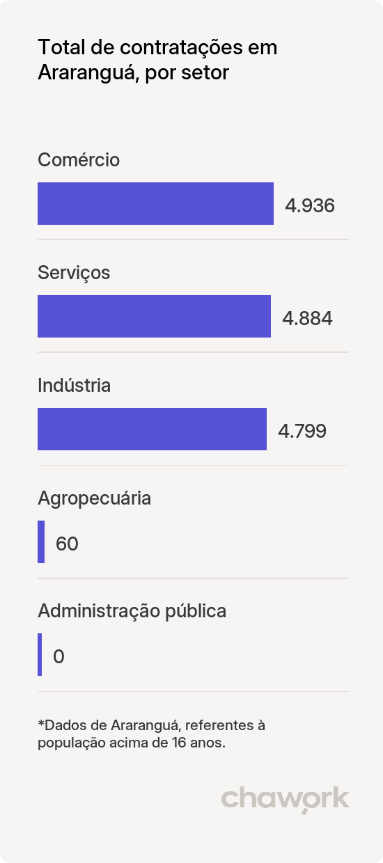 Total de contratações por setor em Araranguá, SC