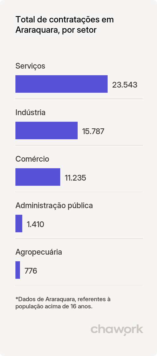 Total de contratações por setor em Araraquara, SP
