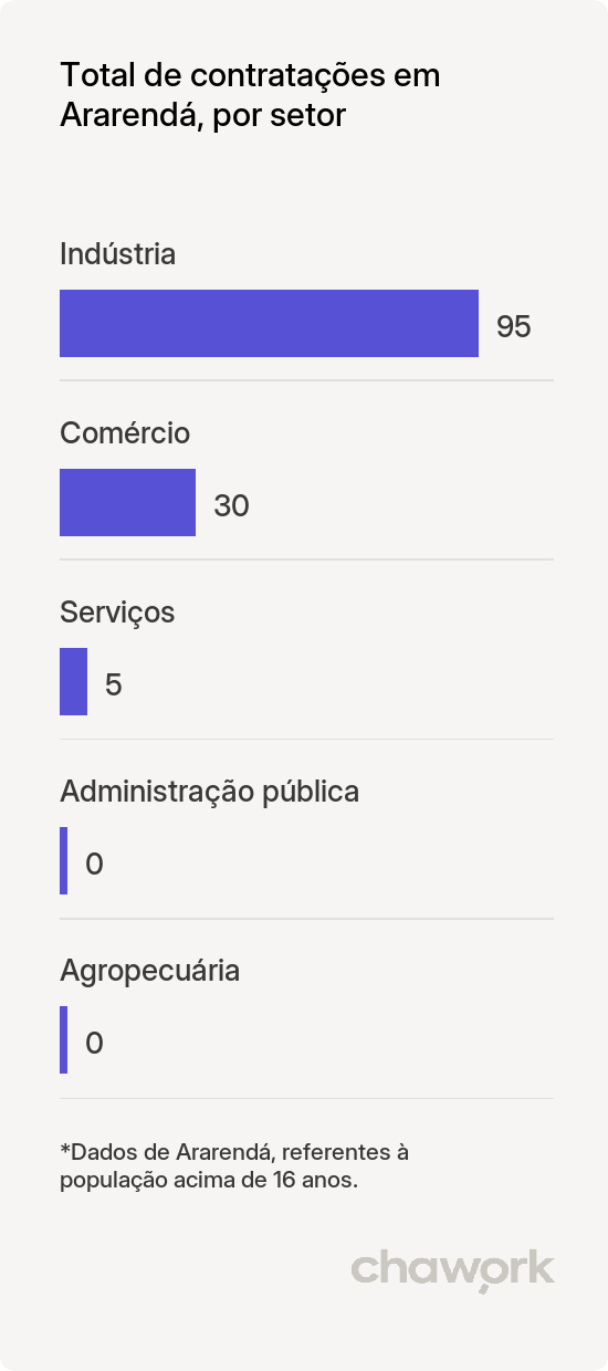 Total de contratações por setor em Ararendá, CE