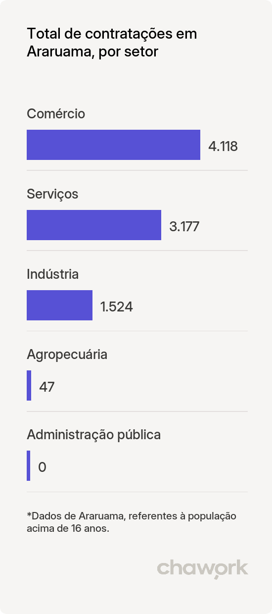 Total de contratações por setor em Araruama, RJ
