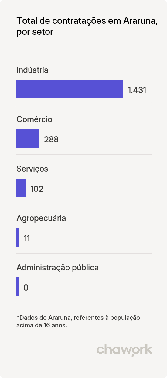Total de contratações por setor em Araruna, PR