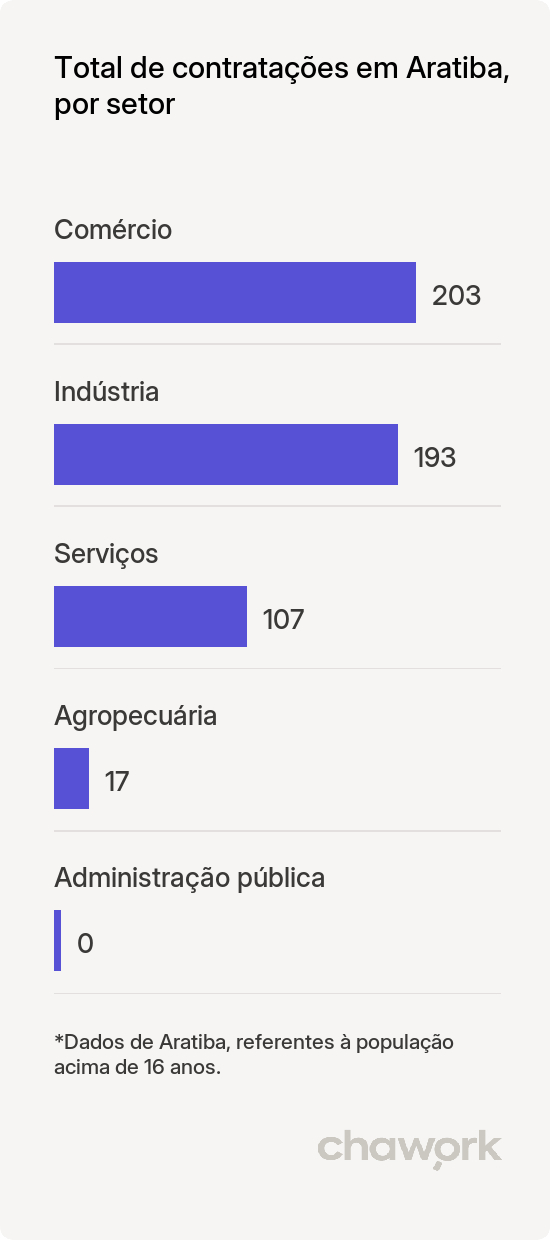 Total de contratações por setor em Aratiba, RS