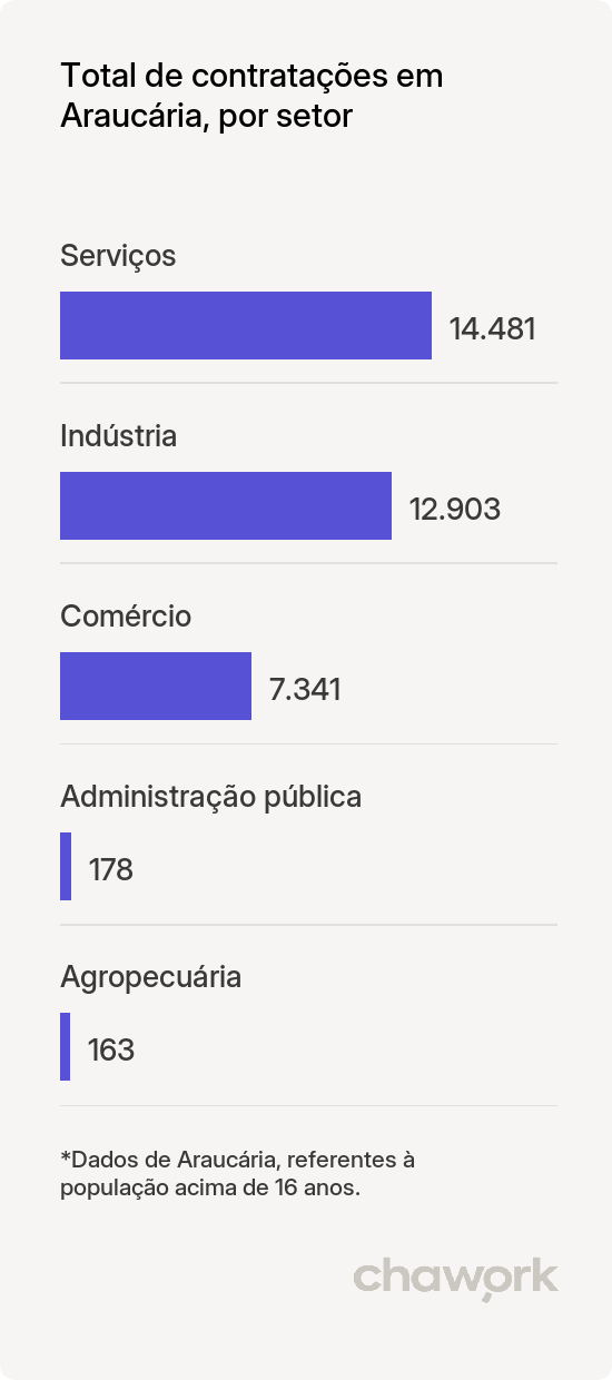 Total de contratações por setor em Araucária, PR