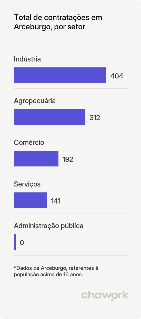 Total de contratações por setor em Arceburgo, MG