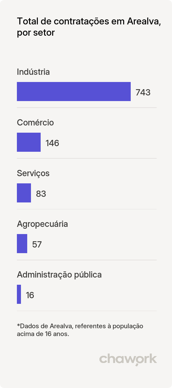 Total de contratações por setor em Arealva, SP