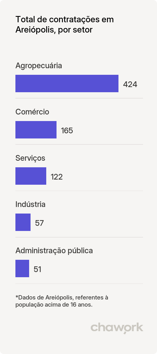 Total de contratações por setor em Areiópolis, SP