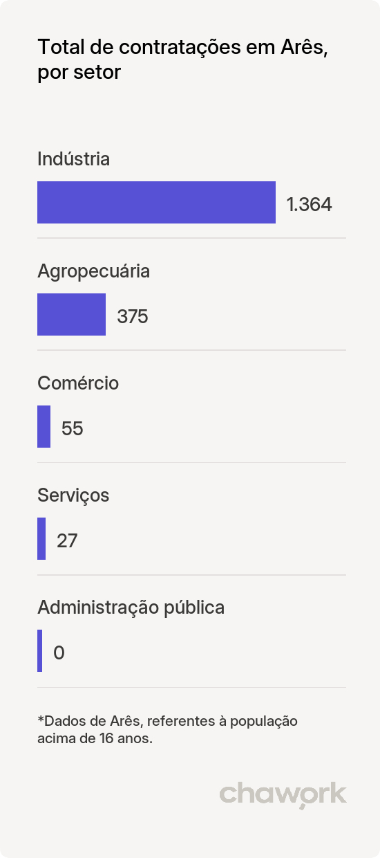 Total de contratações por setor em Arês, RN