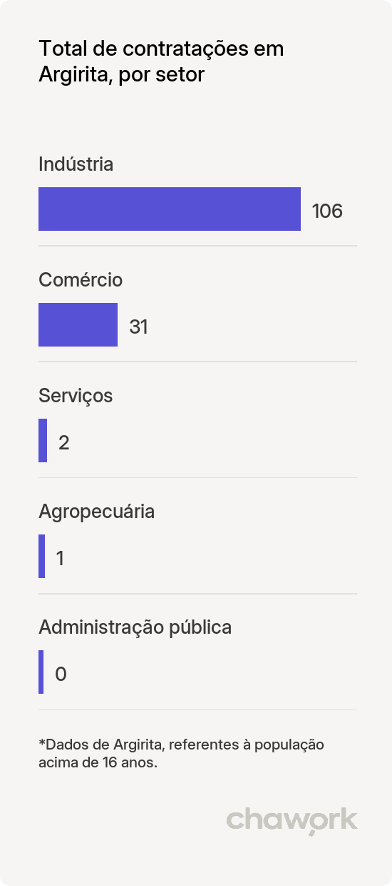 Total de contratações por setor em Argirita, MG