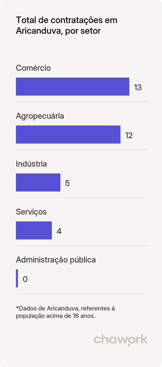 Total de contratações por setor em Aricanduva, MG