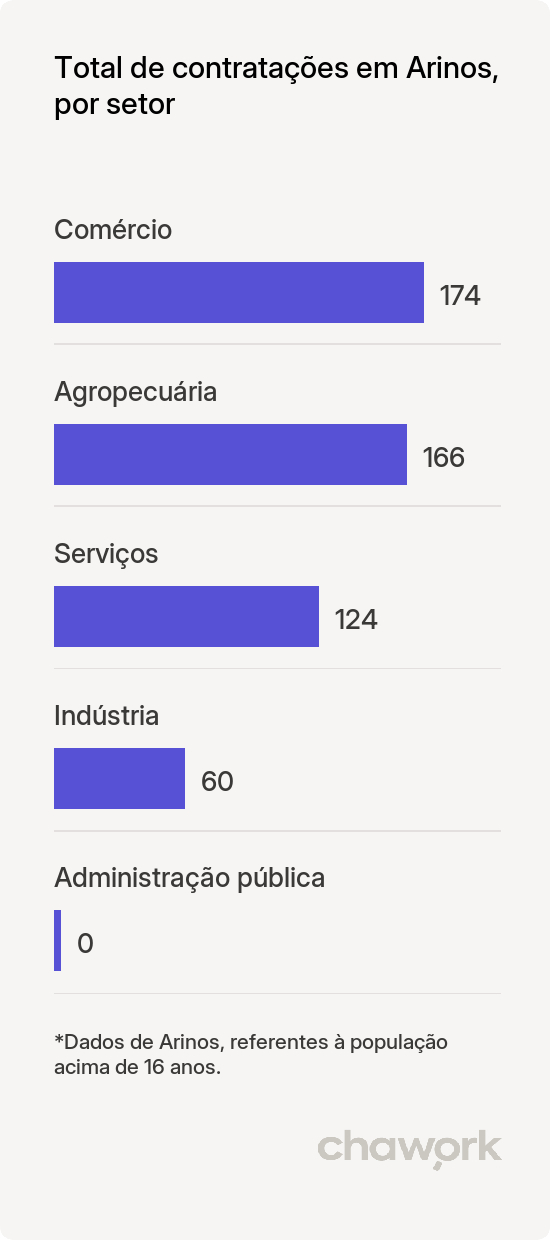 Total de contratações por setor em Arinos, MG