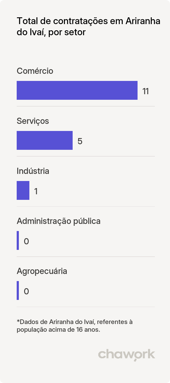 Total de contratações por setor em Ariranha do Ivaí, PR