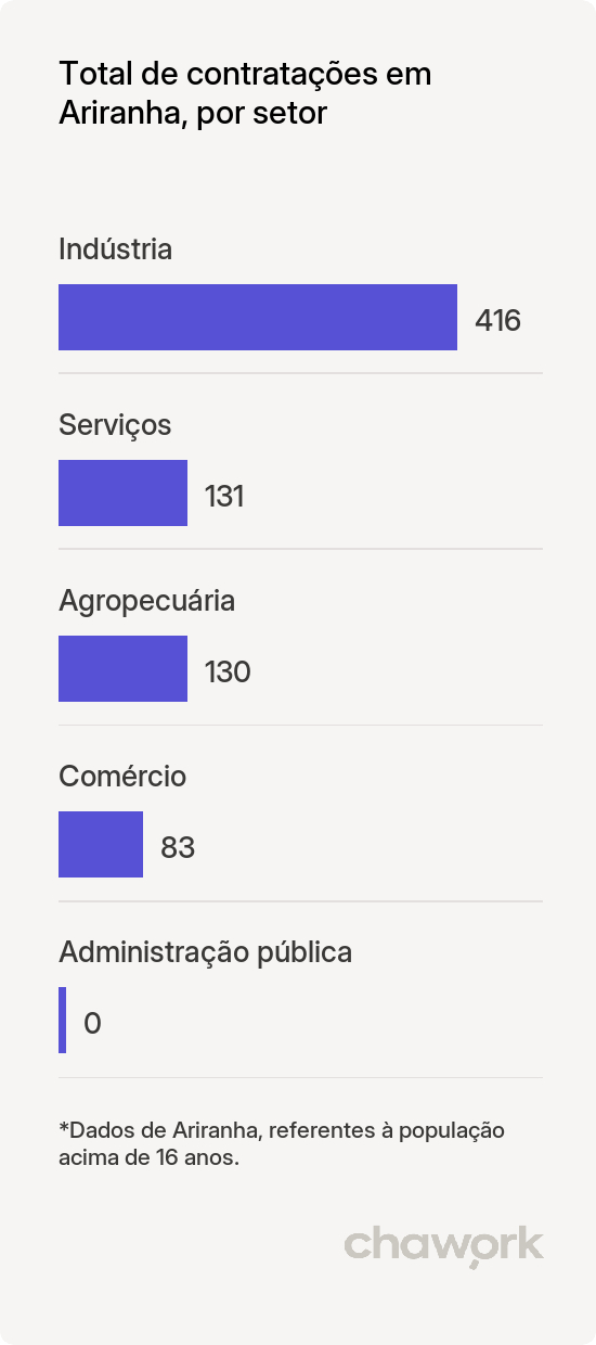 Total de contratações por setor em Ariranha, SP