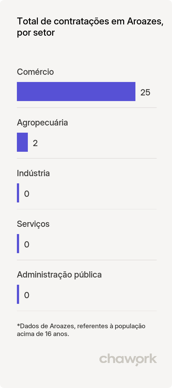 Total de contratações por setor em Aroazes, PI