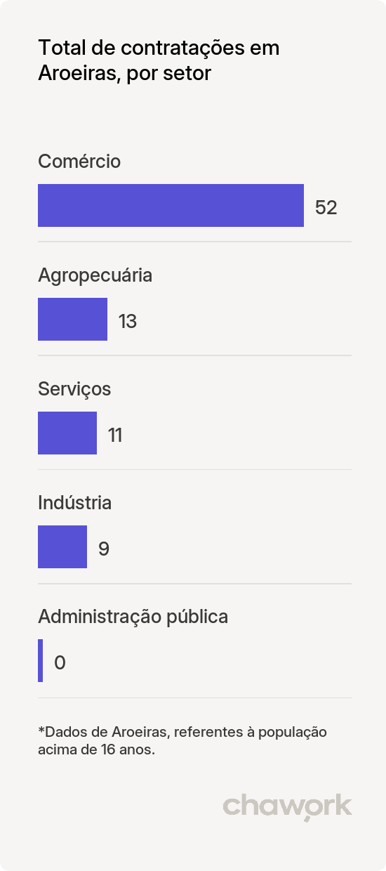 Total de contratações por setor em Aroeiras, PB