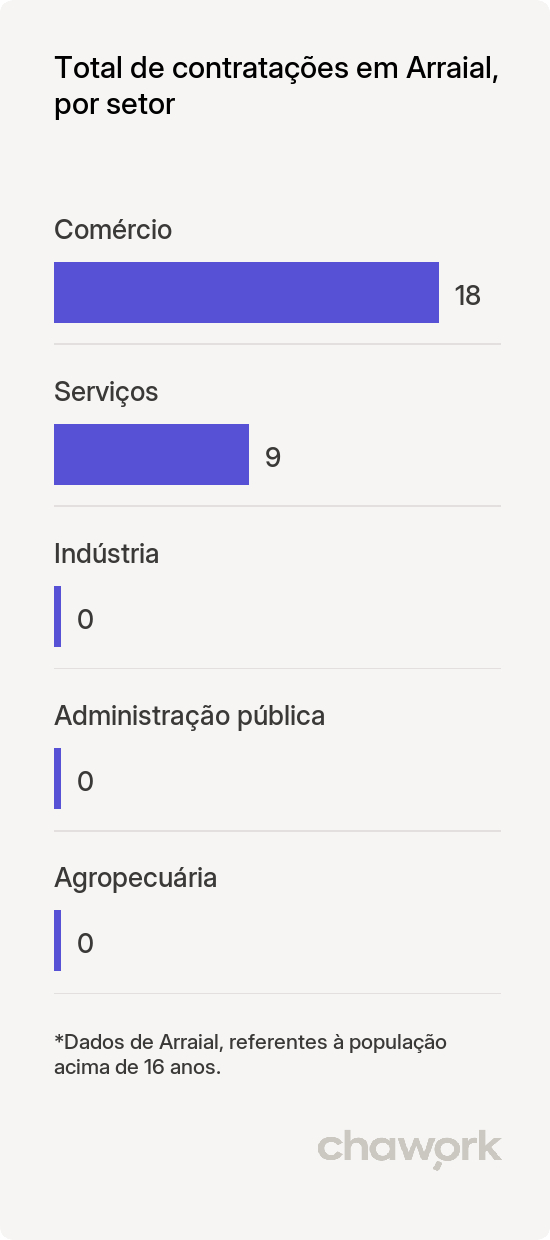 Total de contratações por setor em Arraial, PI