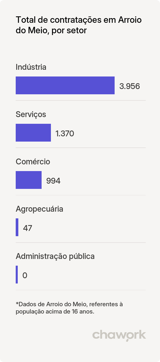 Total de contratações por setor em Arroio do Meio, RS