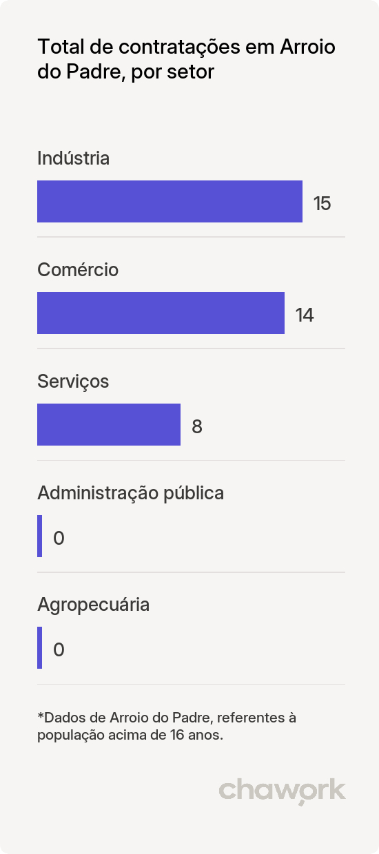 Total de contratações por setor em Arroio do Padre, RS