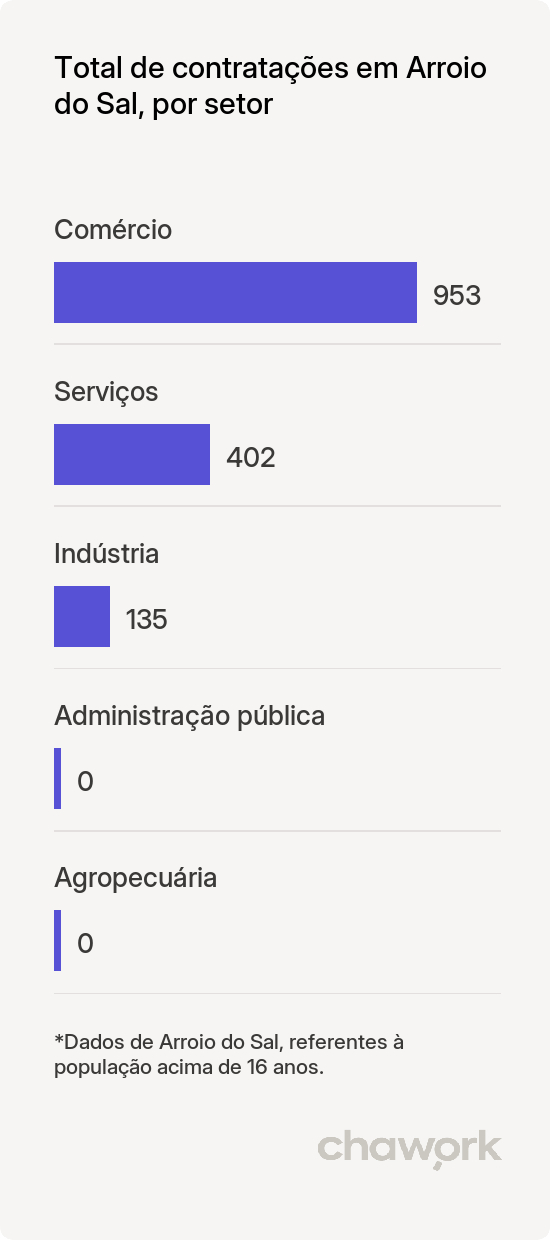 Total de contratações por setor em Arroio do Sal, RS