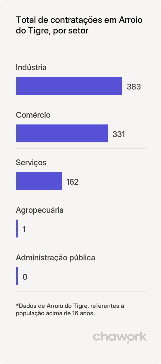 Total de contratações por setor em Arroio do Tigre, RS