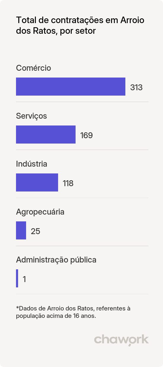 Total de contratações por setor em Arroio dos Ratos, RS