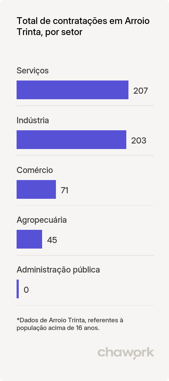 Total de contratações por setor em Arroio Trinta, SC