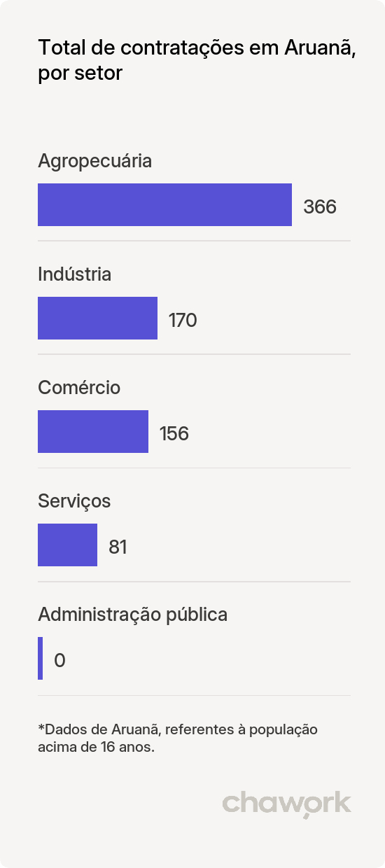 Total de contratações por setor em Aruanã, GO