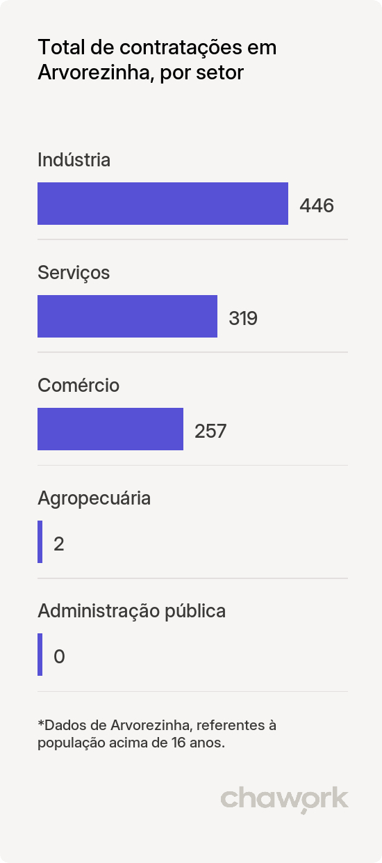 Total de contratações por setor em Arvorezinha, RS