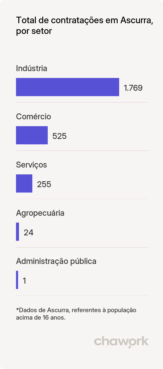 Total de contratações por setor em Ascurra, SC
