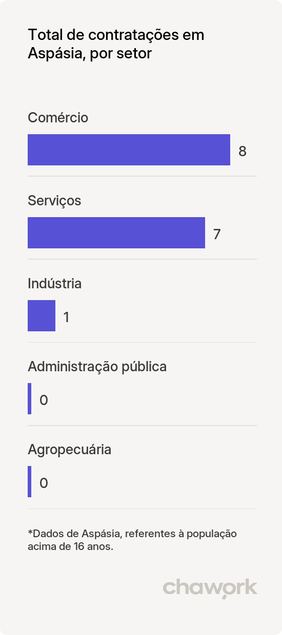 Total de contratações por setor em Aspásia, SP