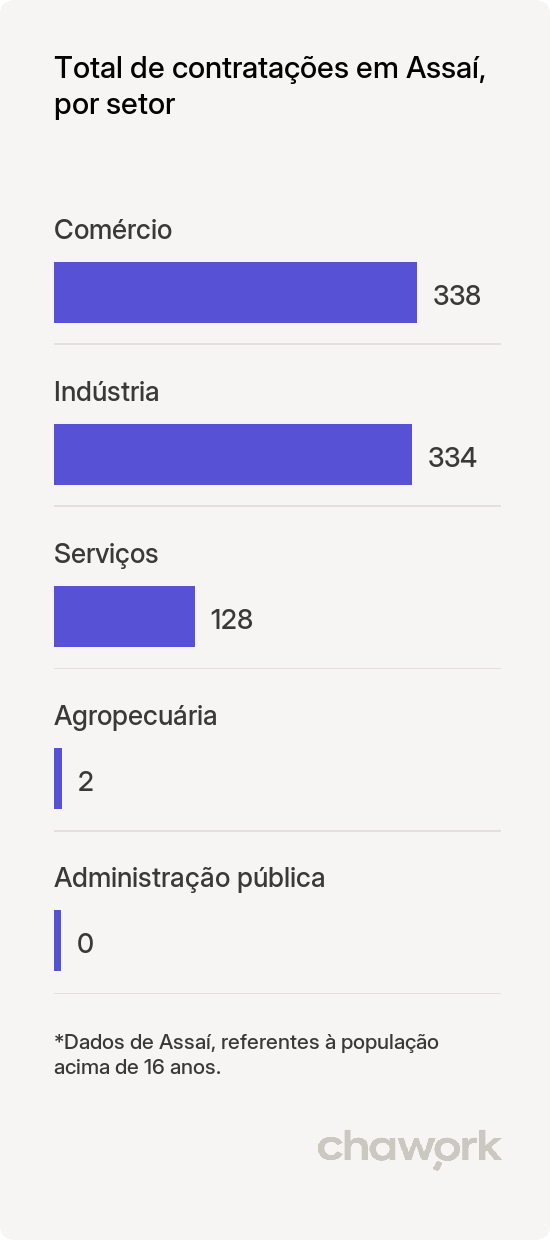 Total de contratações por setor em Assaí, PR