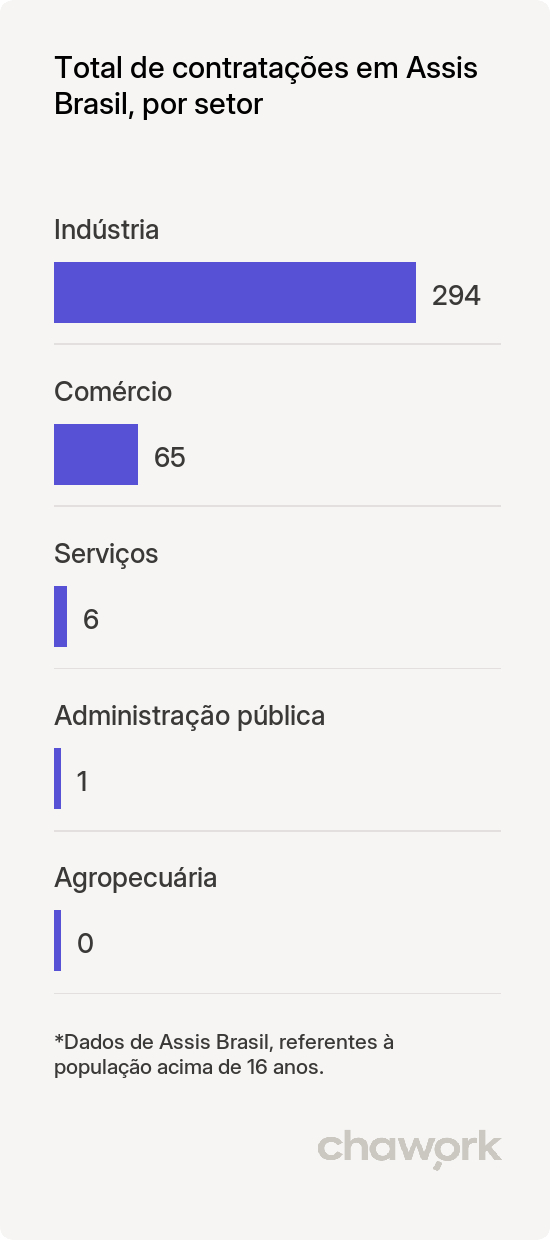 Total de contratações por setor em Assis Brasil, AC