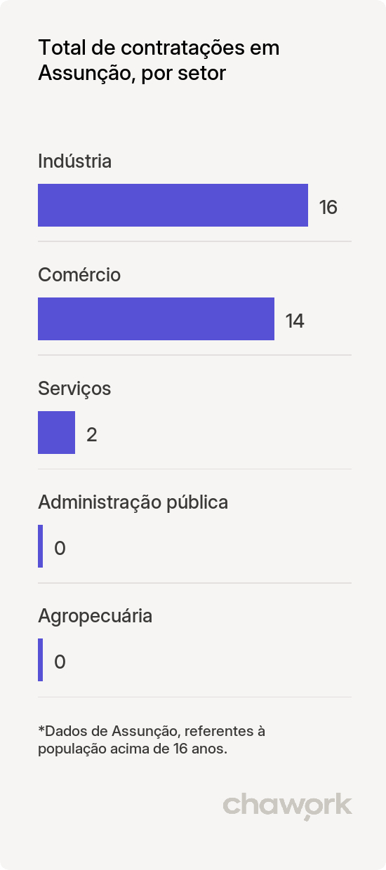 Total de contratações por setor em Assunção, PB