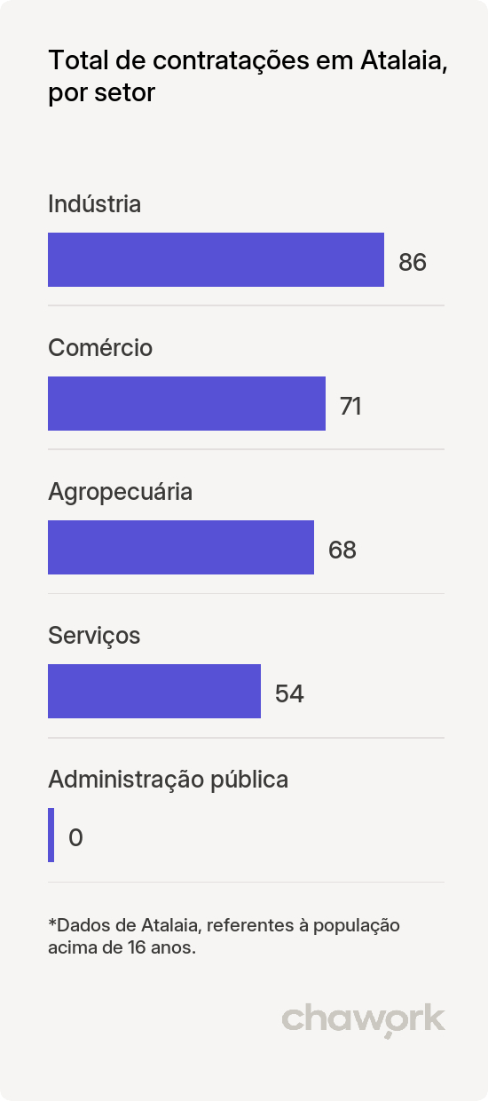 Total de contratações por setor em Atalaia, PR