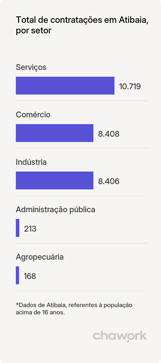 Total de contratações por setor em Atibaia, SP