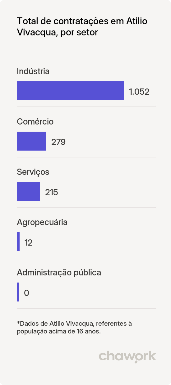 Total de contratações por setor em Atilio Vivacqua, ES