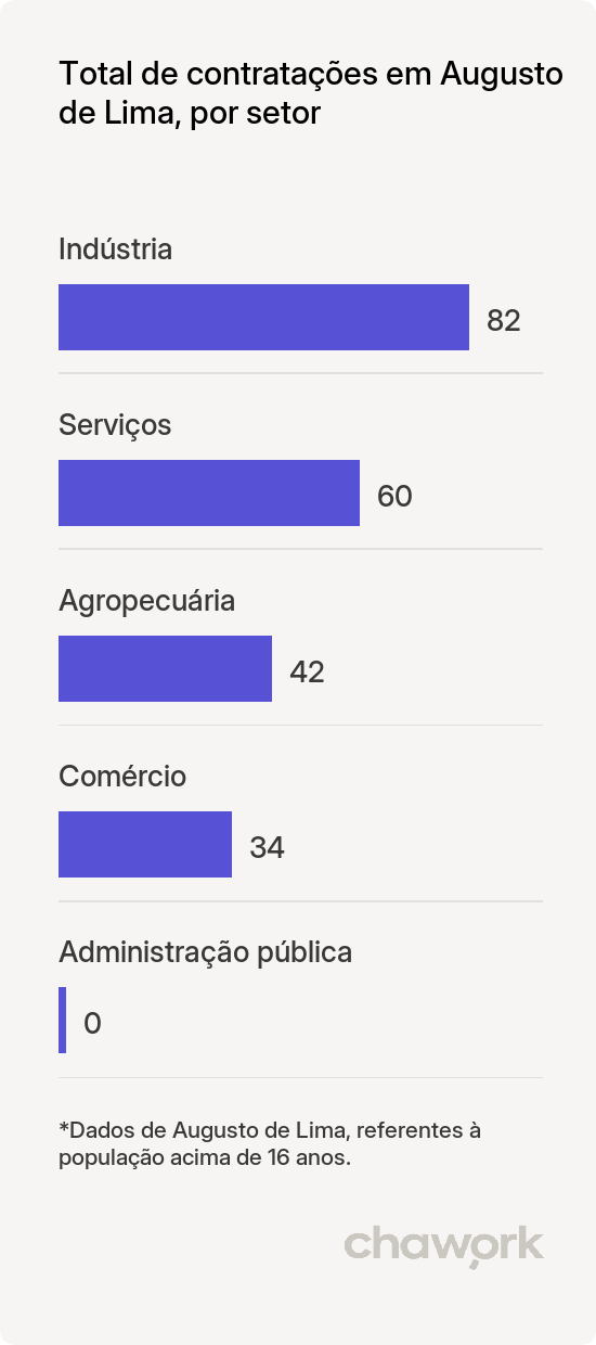 Total de contratações por setor em Augusto de Lima, MG