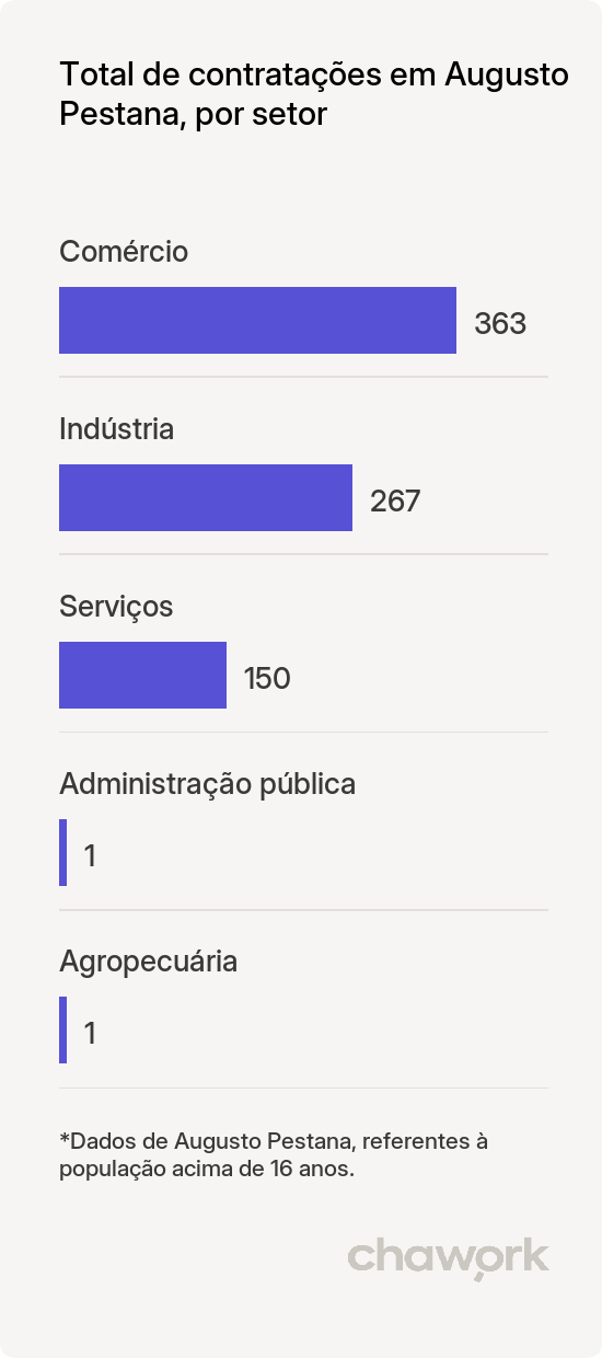Total de contratações por setor em Augusto Pestana, RS