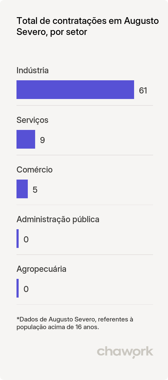 Total de contratações por setor em Augusto Severo, RN