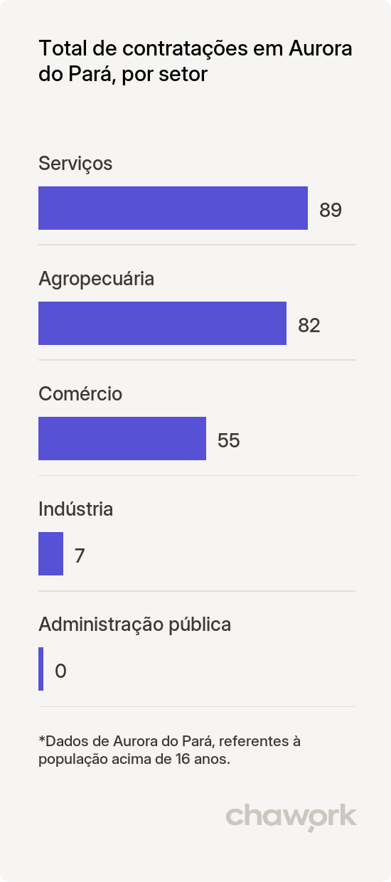 Total de contratações por setor em Aurora do Pará, PA
