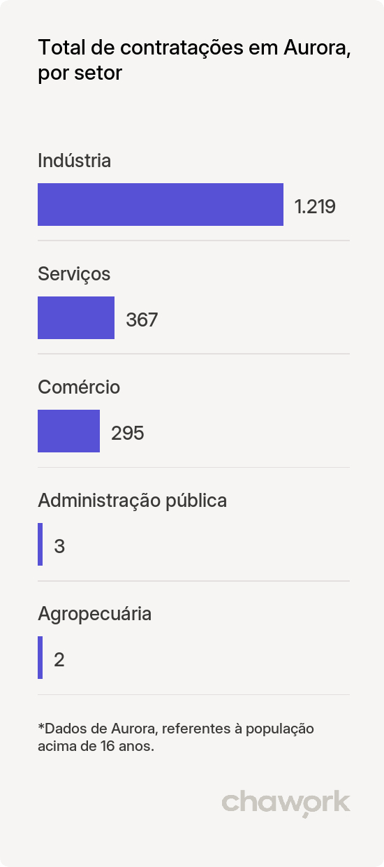Total de contratações por setor em Aurora, SC
