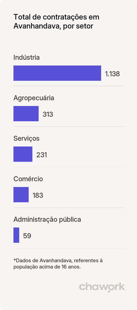 Total de contratações por setor em Avanhandava, SP