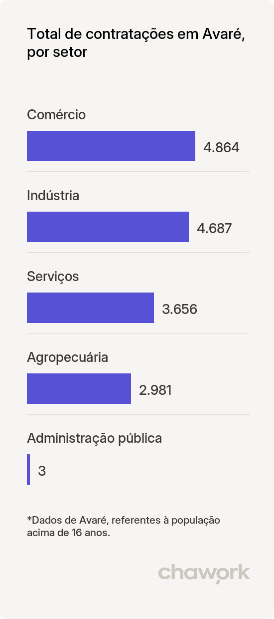 Total de contratações por setor em Avaré, SP
