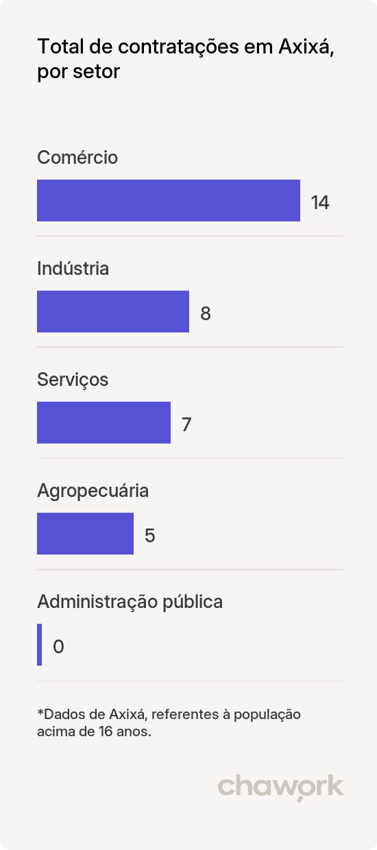 Total de contratações por setor em Axixá, MA