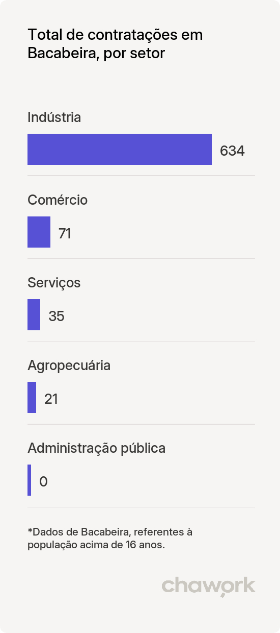 Total de contratações por setor em Bacabeira, MA
