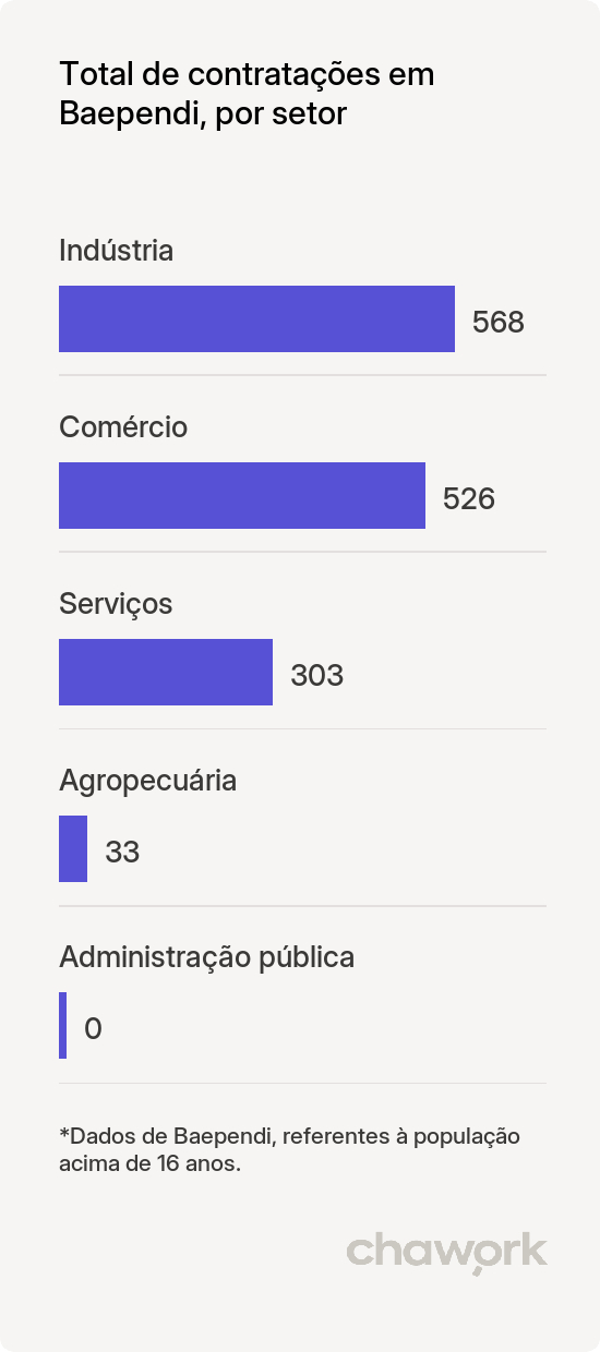 Total de contratações por setor em Baependi, MG