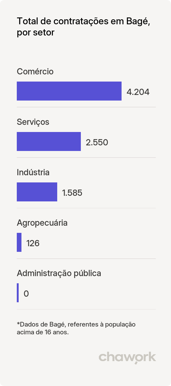 Total de contratações por setor em Bagé, RS
