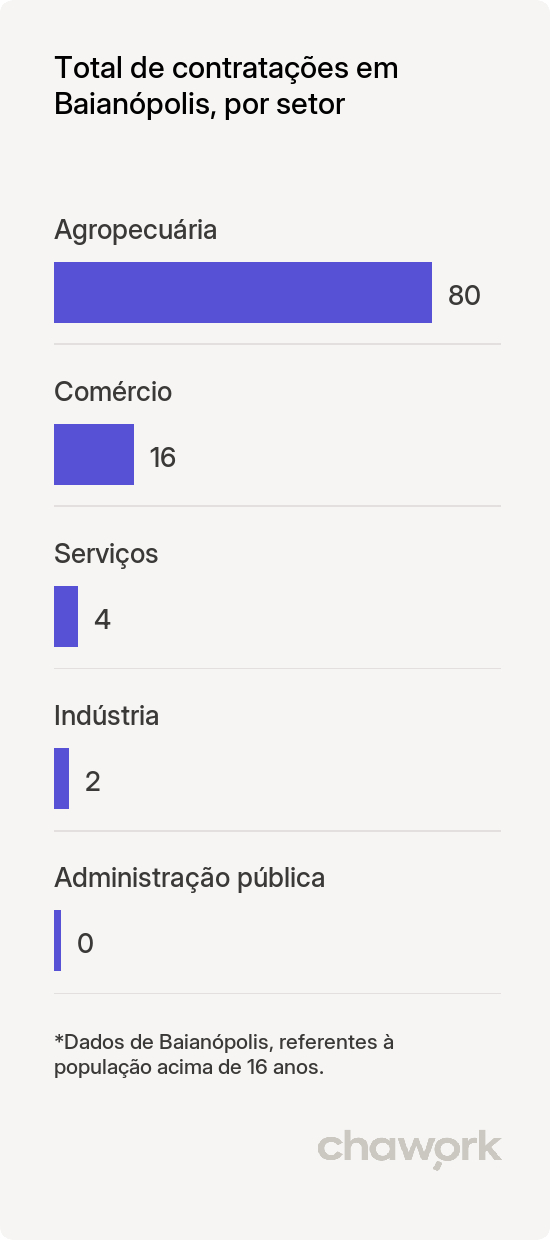 Total de contratações por setor em Baianópolis, BA
